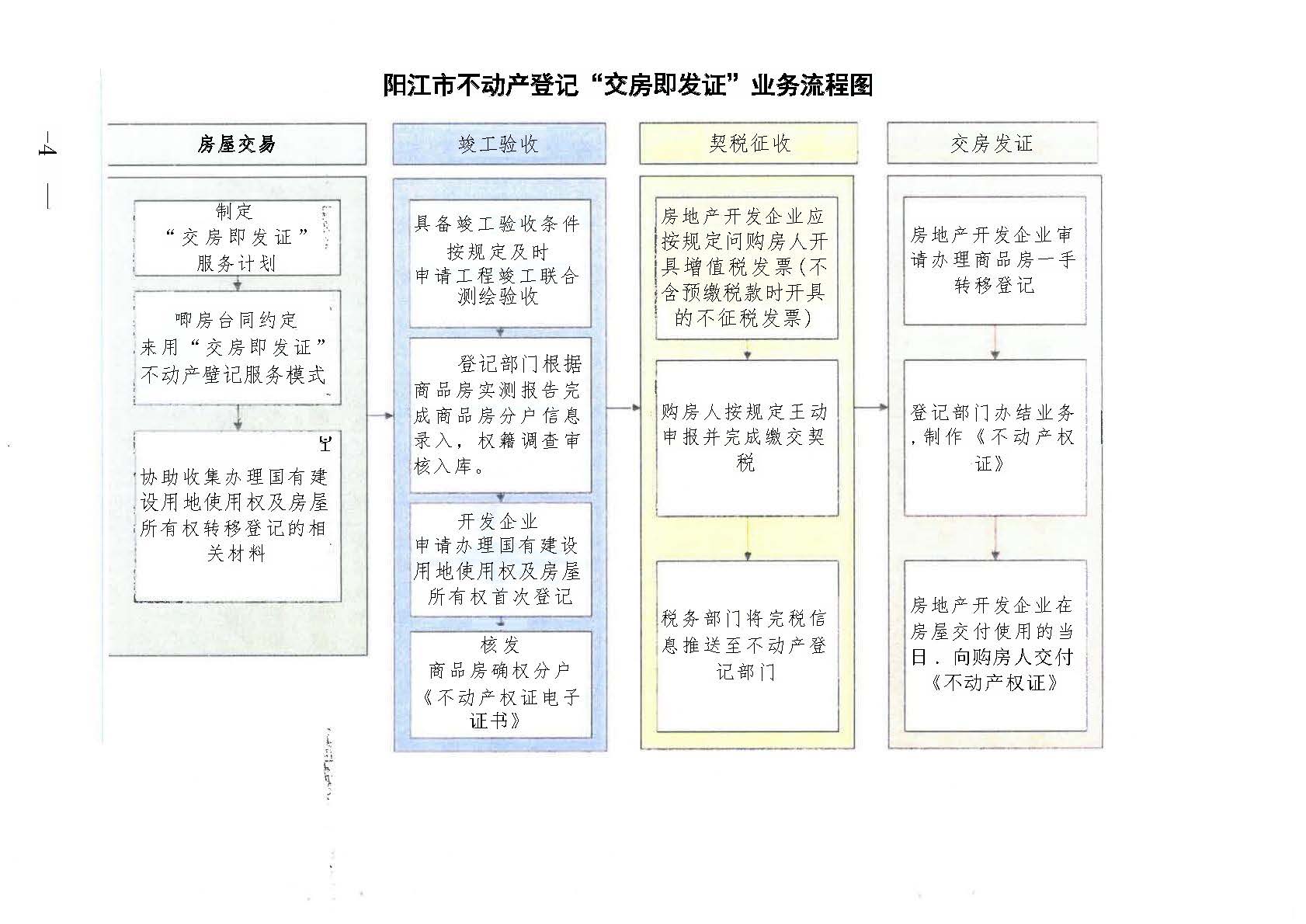 頁面提取自－1陽江市自然資源局 陽江市住房和城鄉建設局 國家稅務總局陽江市稅務局關于印發《陽江市“交房即發證”實施方案》的通知.jpg